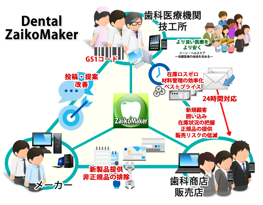 DentalZaikoMakerシステムフロー